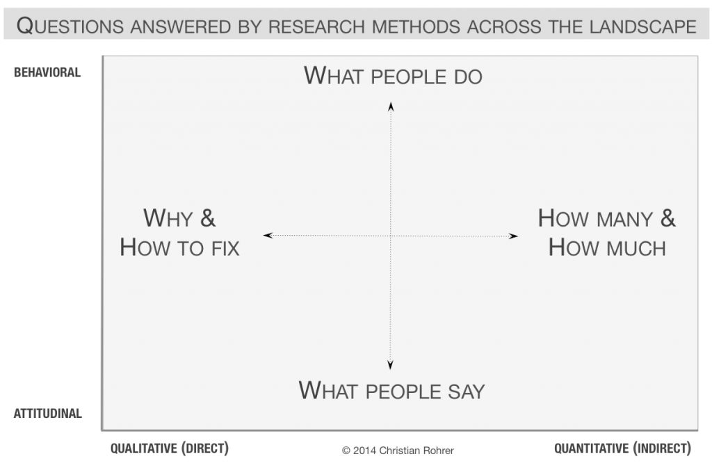 Questions answered by research methods across the landscape