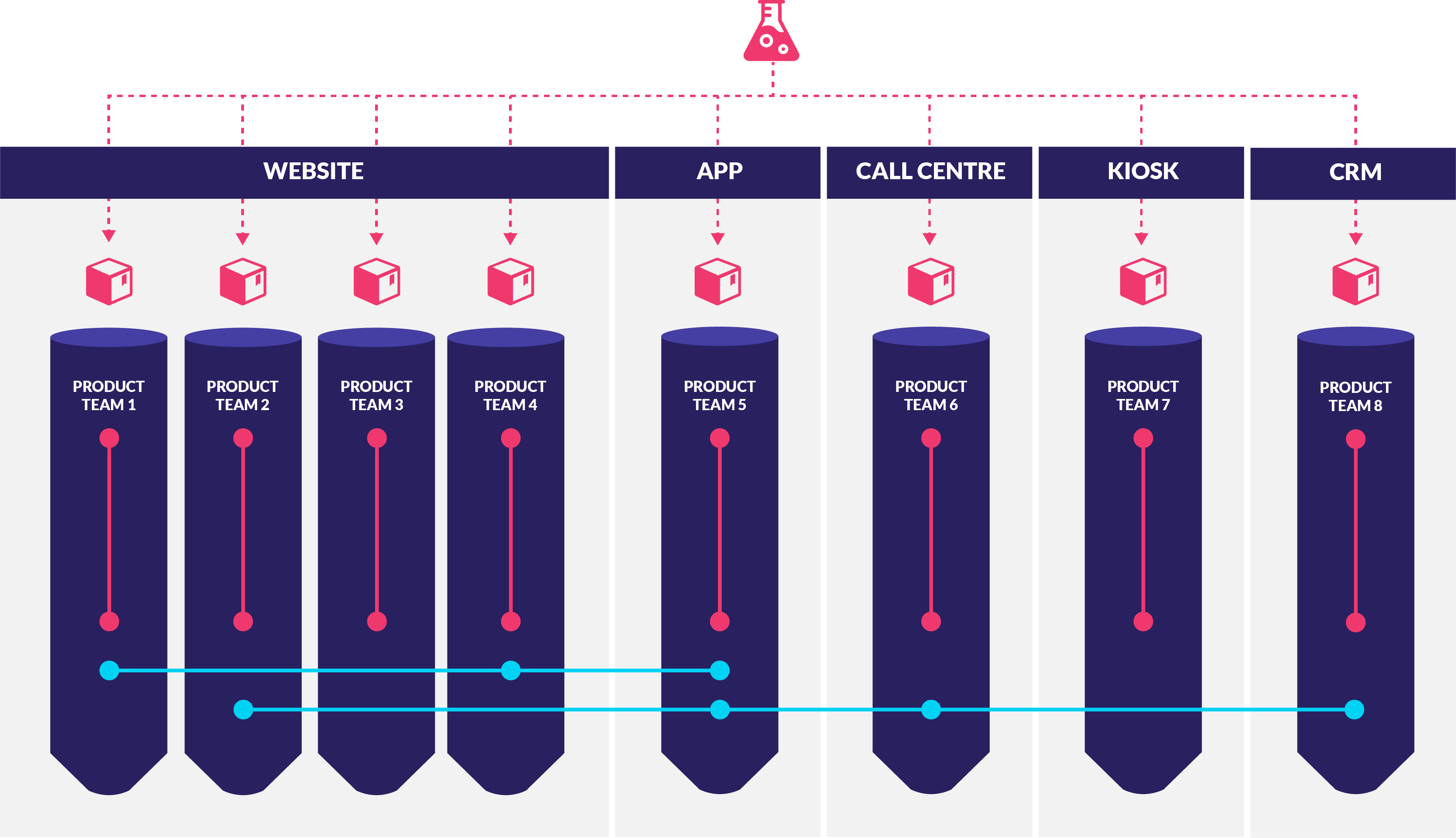 horizontal experimentation across product teams diagram