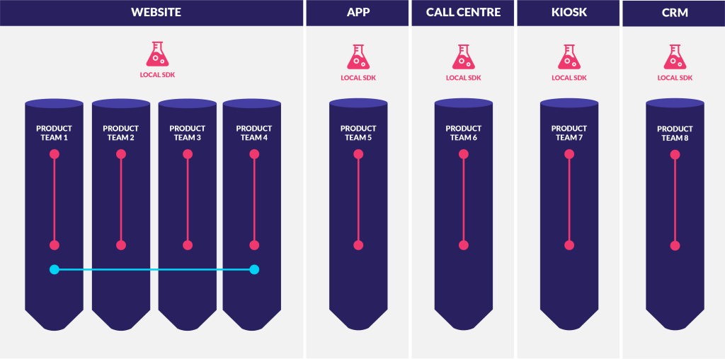 experimentation within siloed product teams diagram