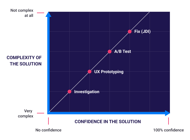 Opportunity Audit recommendations: Investigation, UX Prototyping, A/B/n Test, Fix (JDI)