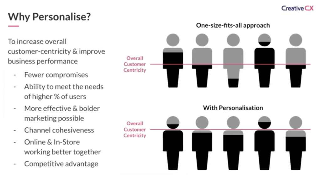 Slide titled 'Why Personalise?' highlighting the drawbacks of a one-size-fits-all approach. The slide lists key reasons for personalisation, including fewer compromises, the ability to meet the needs of a higher percentage of users, more effective and bolder marketing, channel cohesiveness, improved synergy between online and in-store experiences, and a competitive advantage. The overall message is that personalisation boosts customer-centricity and business performance