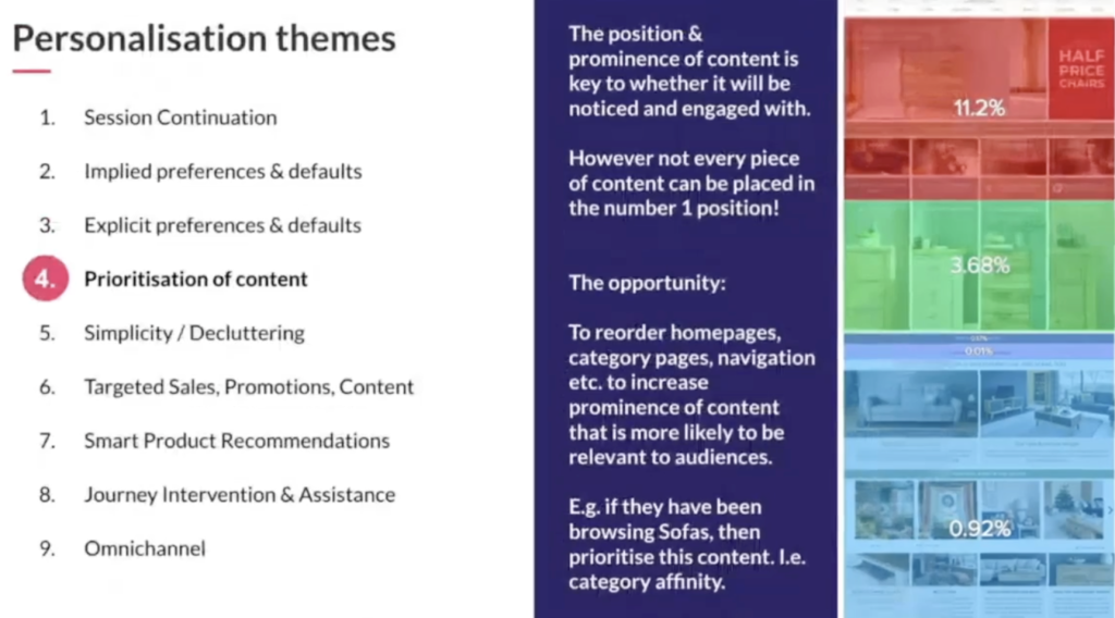 Slide showing a traffic map of a sofa website, illustrating how the position and prominence of content affect user engagement. The opportunity lies in reorganising content based on user interests, such as prioritising sofa-related content for users who have been browsing in that category.