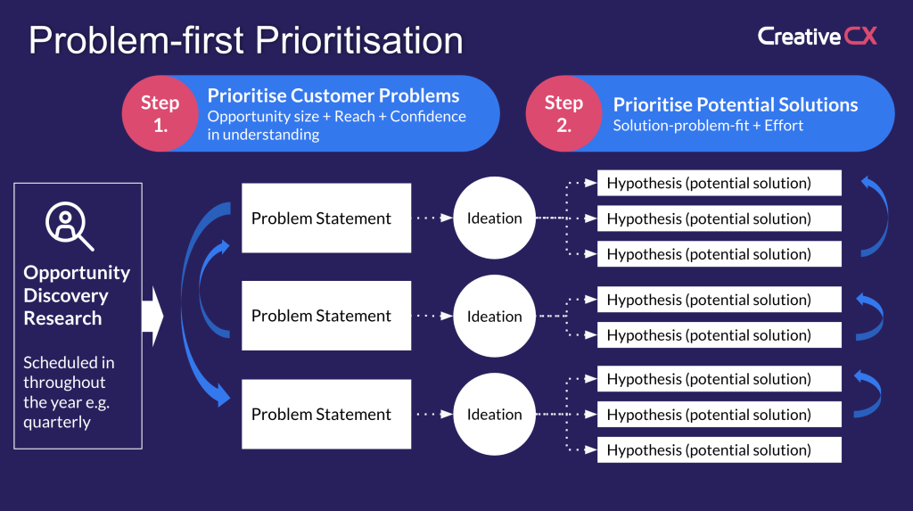 At Creative CX, problem-first prioritisation means identifying and prioritising real customer problems before considering solutions. This graphic shows our approach: problem statements formed as a result of opportunity discovery get prioritised before we move on to ideation. From there, we test hypotheses that are directly linked to solving these prioritised issues, helping our clients make changes that solve our client’s customer problems