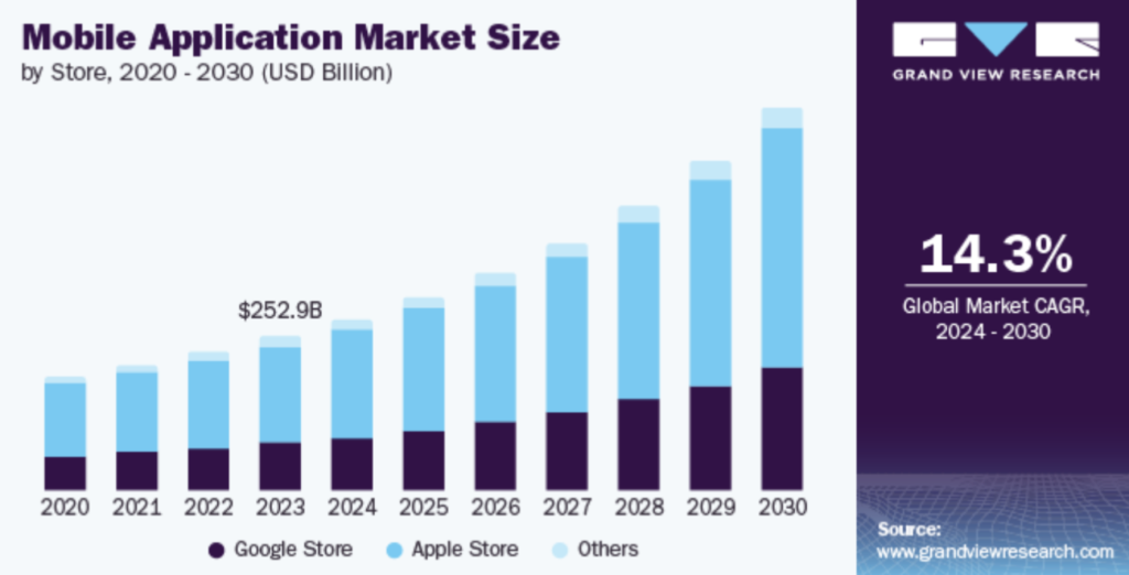 Bar chart showing global mobile application market size from 2020 to 2030, broken down by Google Store, Apple Store, and other app stores. Market value in 2023 is $252.9 billion, with steady growth projected to 2030. A highlighted figure shows a global CAGR of 14.3% for 2024–2030