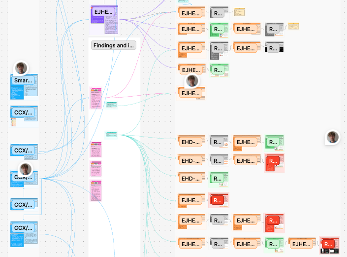 A collaborative digital workspace showing a problem-first mapping approach. On the left, research inputs are represented as blue cards, which flow through findings and evidence nodes in the center, and branch into clusters of orange, green, and red cards on the right that represent test ideas and potential solutions. Lines connect the elements, making the map traceable like a network.