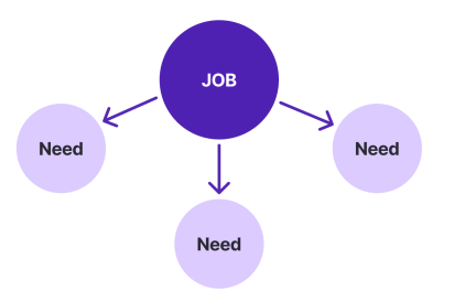 Diagram showing a central 'Job' connected by arrows to three surrounding circles labelled 'Need,' illustrating how a job is supported by multiple customer needs.