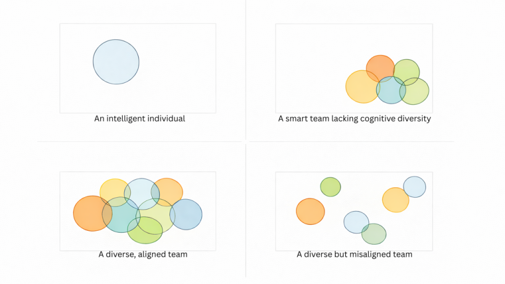 Four-panel diagram comparing individual intelligence and team cognitive diversity. The top left shows a single circle labeled “An intelligent individual.” The top right shows several overlapping circles of similar type labeled “A smart team lacking cognitive diversity.” The bottom left shows many overlapping circles in different colors labeled “A diverse, aligned team.” The bottom right shows circles spread apart and not overlapping labeled “A diverse but misaligned team.” The visual suggests that the most effective team combines diversity of thinking with alignment.