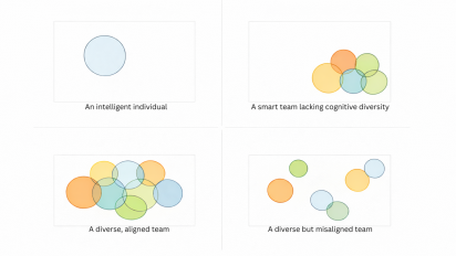 Four-panel diagram comparing individual intelligence and team cognitive diversity. The top left shows a single circle labeled “An intelligent individual.” The top right shows several overlapping circles of similar type labeled “A smart team lacking cognitive diversity.” The bottom left shows many overlapping circles in different colors labeled “A diverse, aligned team.” The bottom right shows circles spread apart and not overlapping labeled “A diverse but misaligned team.” The visual suggests that the most effective team combines diversity of thinking with alignment.