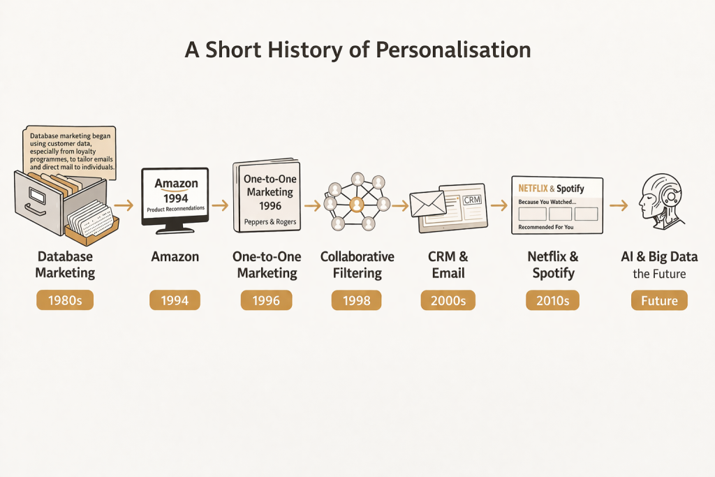 A horizontal timeline titled “A Short History of Personalisation” showing the evolution of marketing personalisation from the 1980s to the future. It begins with database marketing using customer data, followed by Amazon’s 1994 product recommendations, one-to-one marketing in 1996, collaborative filtering in 1998, CRM and email marketing in the 2000s, Netflix and Spotify-style recommendations in the 2010s, and concludes with AI and big data as the future of personalisation. Each stage is represented with simple icons and labeled with dates.