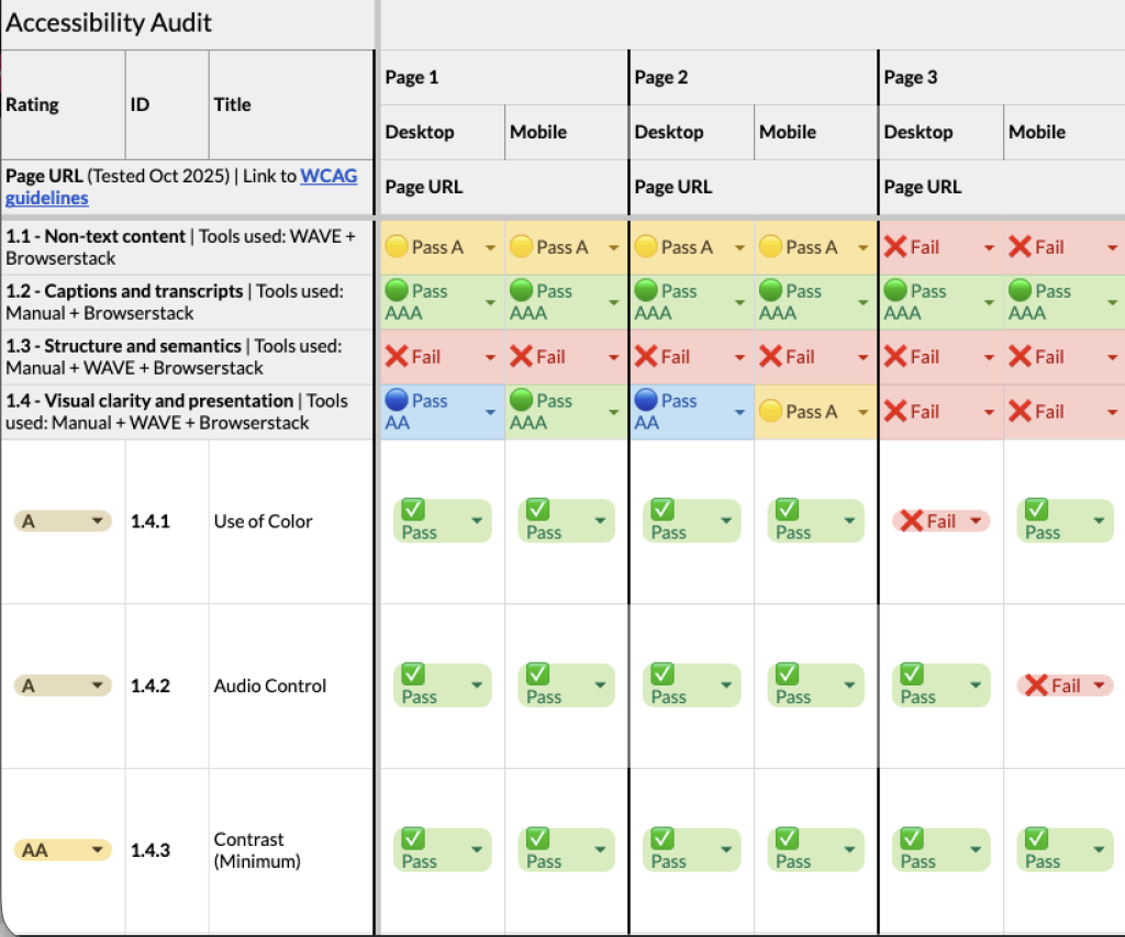 Screenshot of an accessibility audit spreadsheet showing multiple pages assessed across desktop and mobile. Rows list WCAG criteria such as non-text content, navigation, readability, and compatibility, with color-coded results indicating pass (AAA/AA/A) or fail. The table highlights a mix of strong performance areas and repeated failures across key navigation, structure, and input-related criteria.