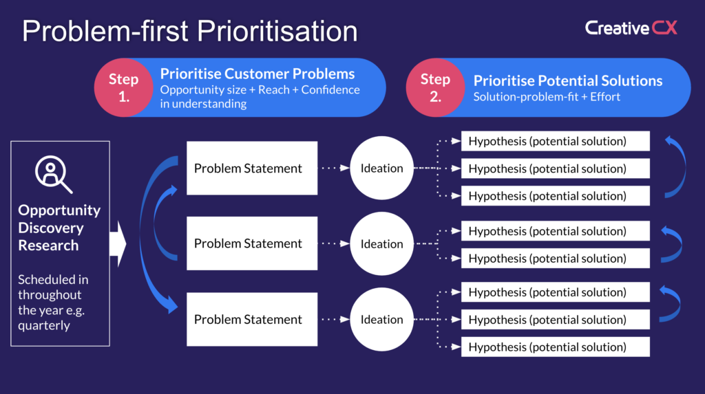 Diagram illustrating Creative CX's Problem-first Prioritisation framework. The process begins with opportunity discovery research to identify and prioritise customer problems, before generating multiple hypotheses for each problem and prioritising solutions based on solution-problem fit and implementation effort.