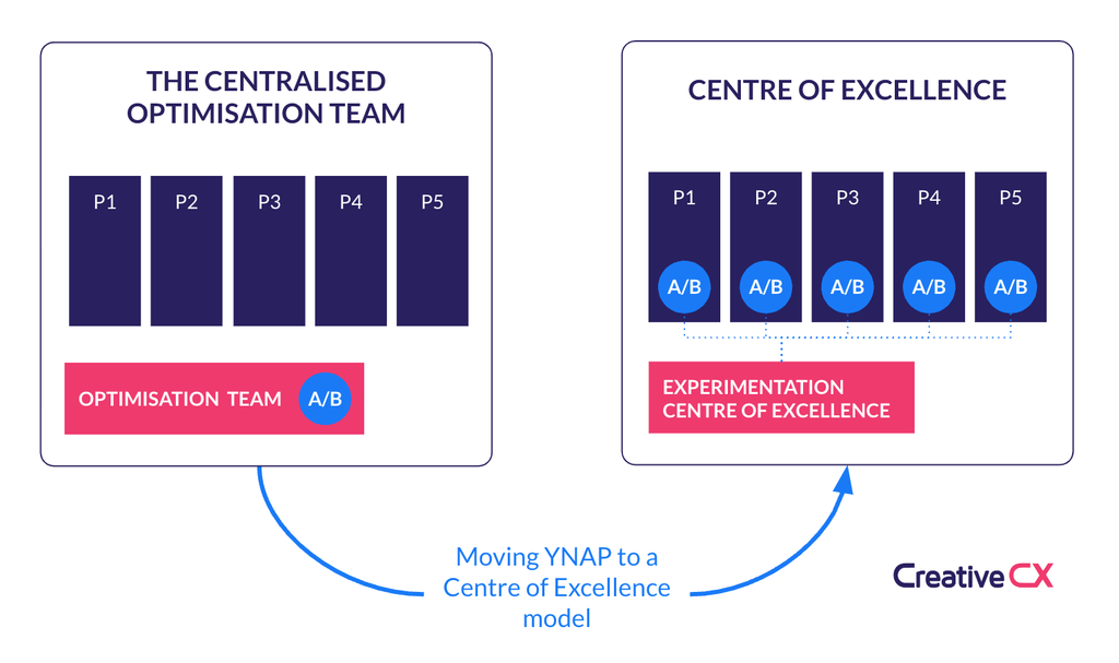 Creative CX diagram of YNAP’s move from a centralised optimisation team running all A/B tests to a Centre of Excellence model, where five product teams (P1 to P5) each run their own tests.