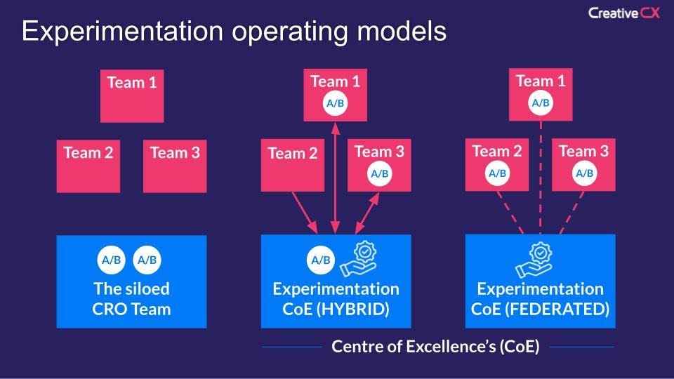 Creative CX slide of three experimentation operating models: a siloed CRO team running all A/B tests, a hybrid Centre of Excellence, and a federated one where product teams test independently.