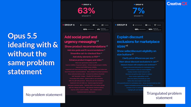 Slide comparing Opus 5.5 ideating with and without a problem statement: 63% spaghetti ideas without one, 7% with a triangulated problem statement.