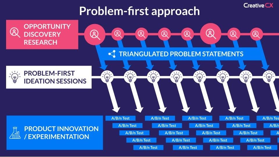 Creative CX slide titled “Problem-first approach”: opportunity discovery research produces triangulated problem statements, which feed ideation sessions and then A/B/n tests.